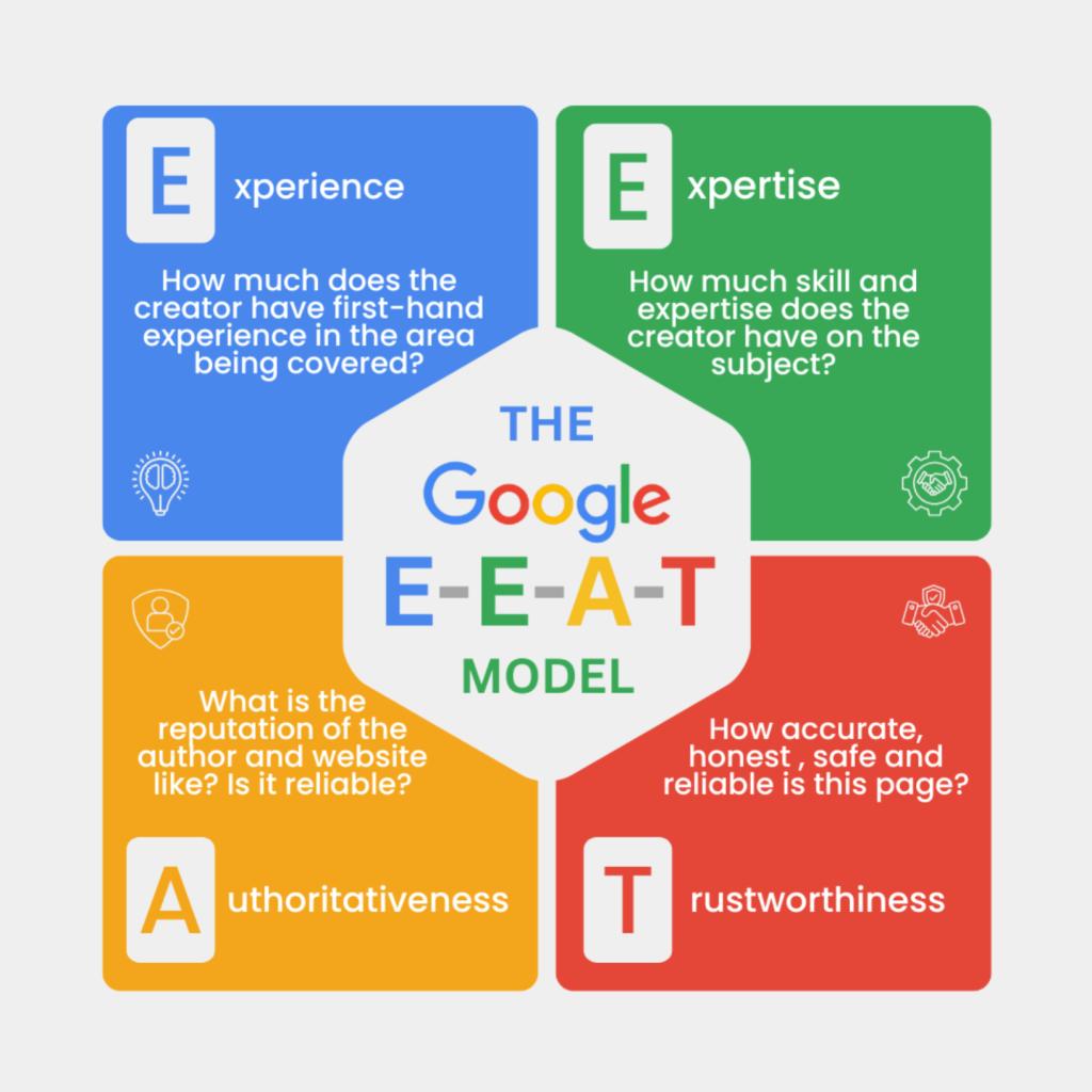 E-E-A-T in 2026 infographic showing Experience, Expertise, Authoritativeness, and Trustworthiness as key ranking factors for AI search engines like Google AI Overviews and ChatGPT.