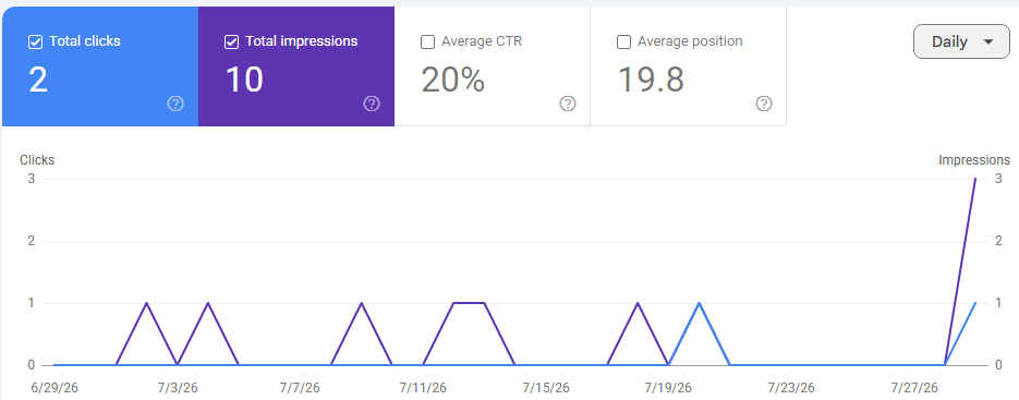 Home Google Search Console Performance report showing clicks, impressions, CTR, and average position for organic search results.