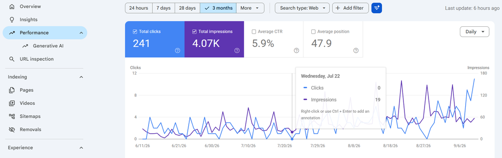 Home Google Search Console SEO performance report showing clicks, impressions, CTR, and average position